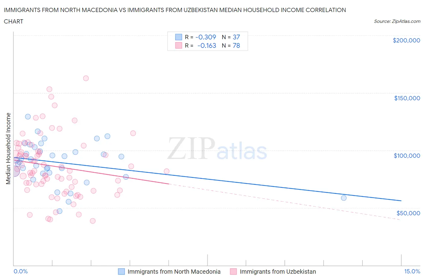 Immigrants from North Macedonia vs Immigrants from Uzbekistan Median Household Income