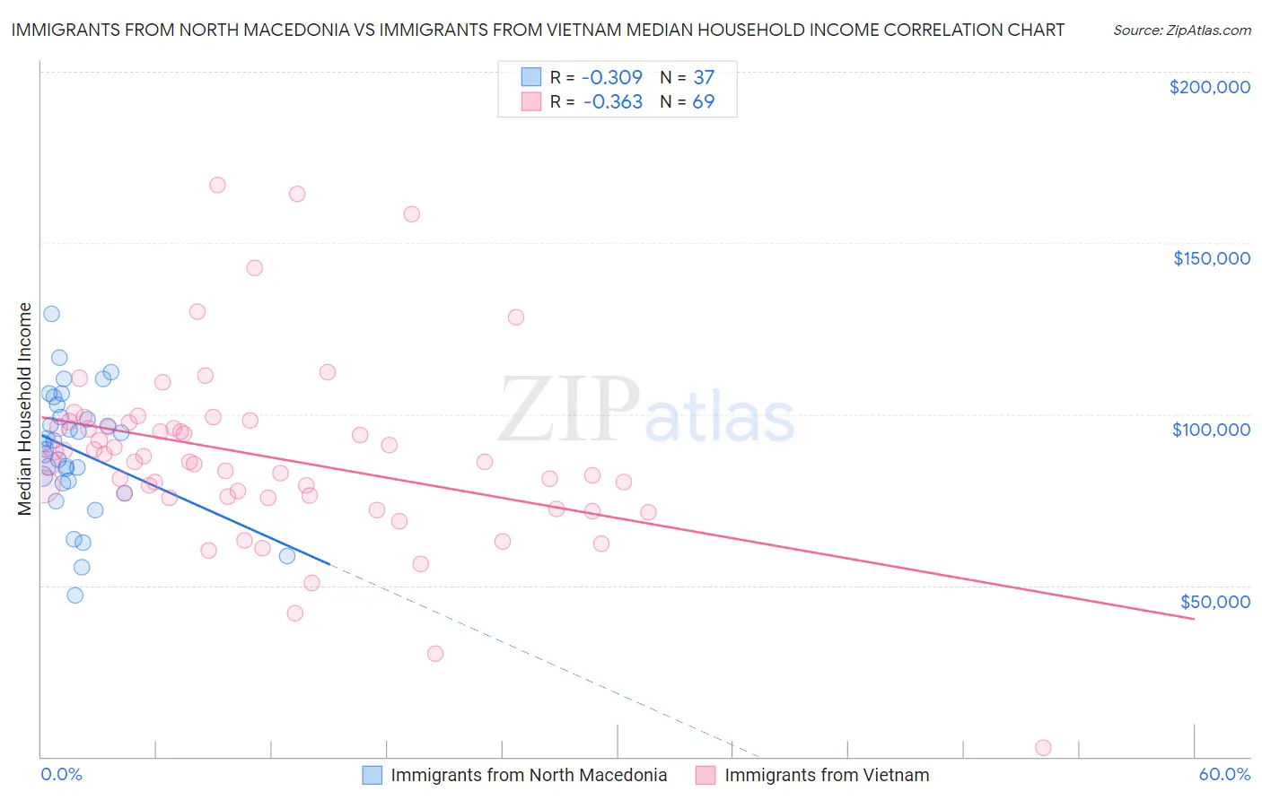 Immigrants from North Macedonia vs Immigrants from Vietnam Median Household Income