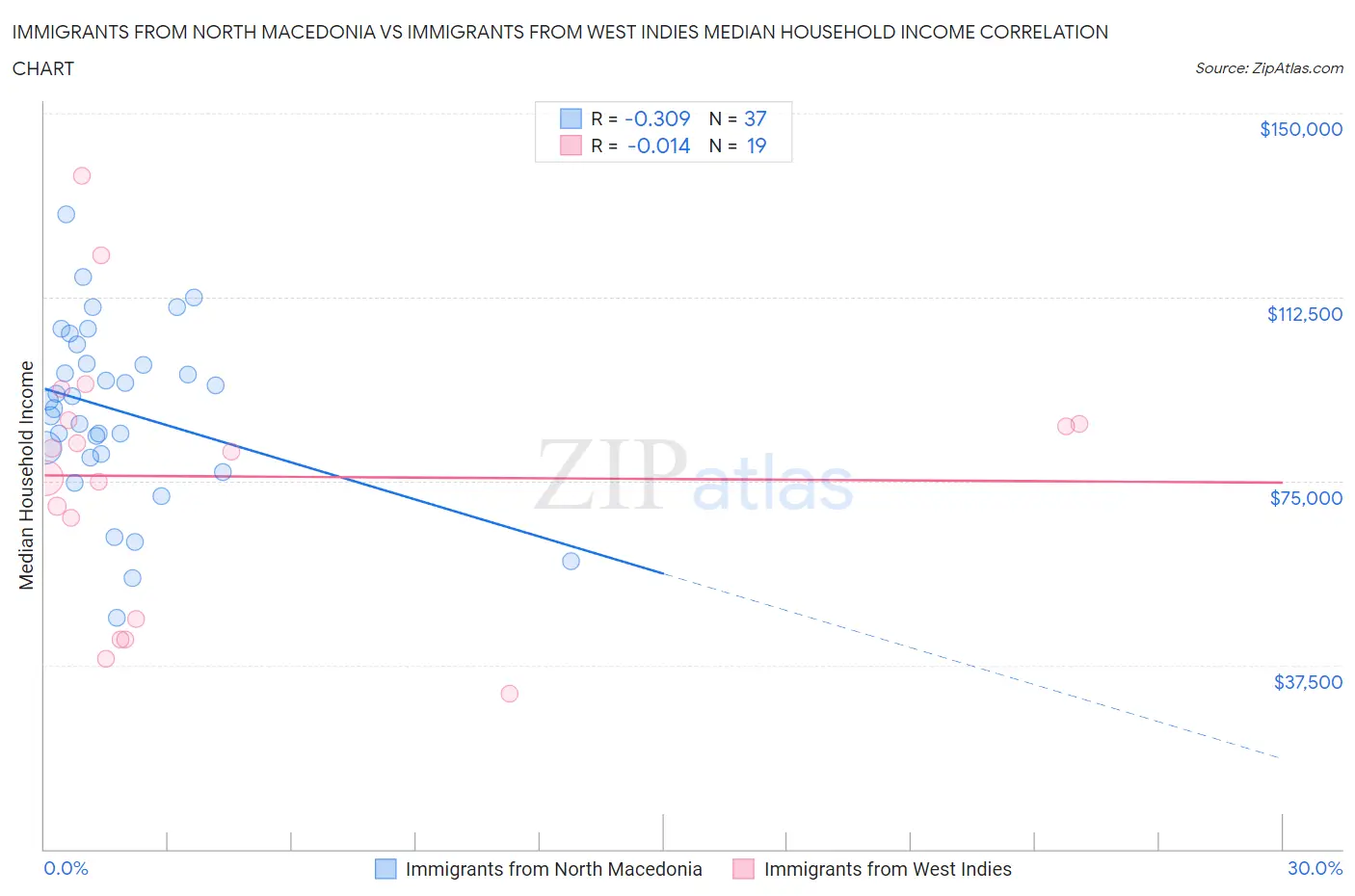 Immigrants from North Macedonia vs Immigrants from West Indies Median Household Income