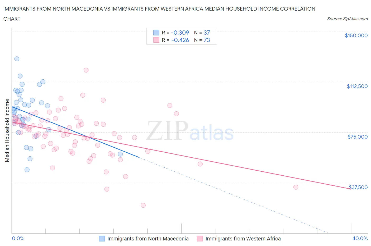 Immigrants from North Macedonia vs Immigrants from Western Africa Median Household Income