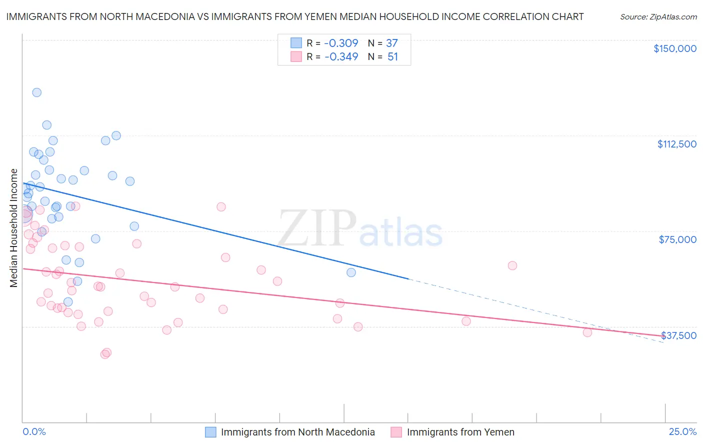 Immigrants from North Macedonia vs Immigrants from Yemen Median Household Income