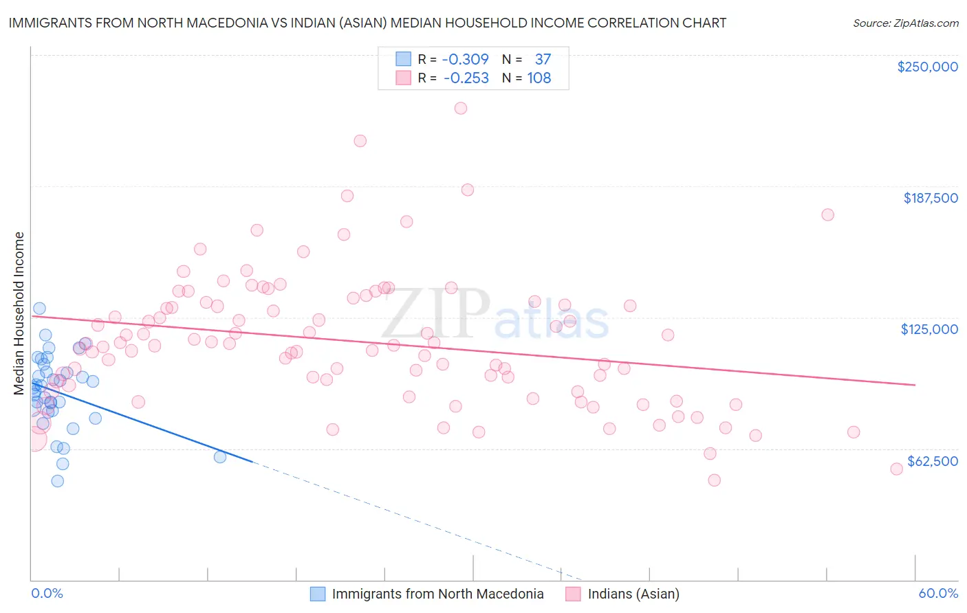Immigrants from North Macedonia vs Indian (Asian) Median Household Income