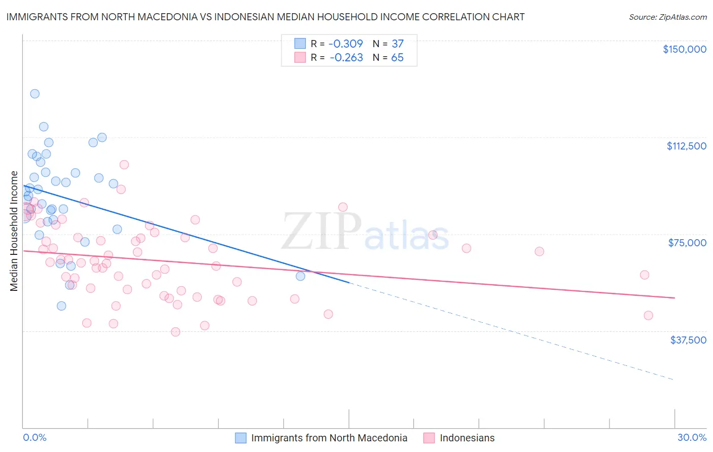 Immigrants from North Macedonia vs Indonesian Median Household Income