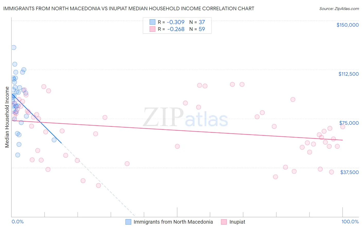 Immigrants from North Macedonia vs Inupiat Median Household Income