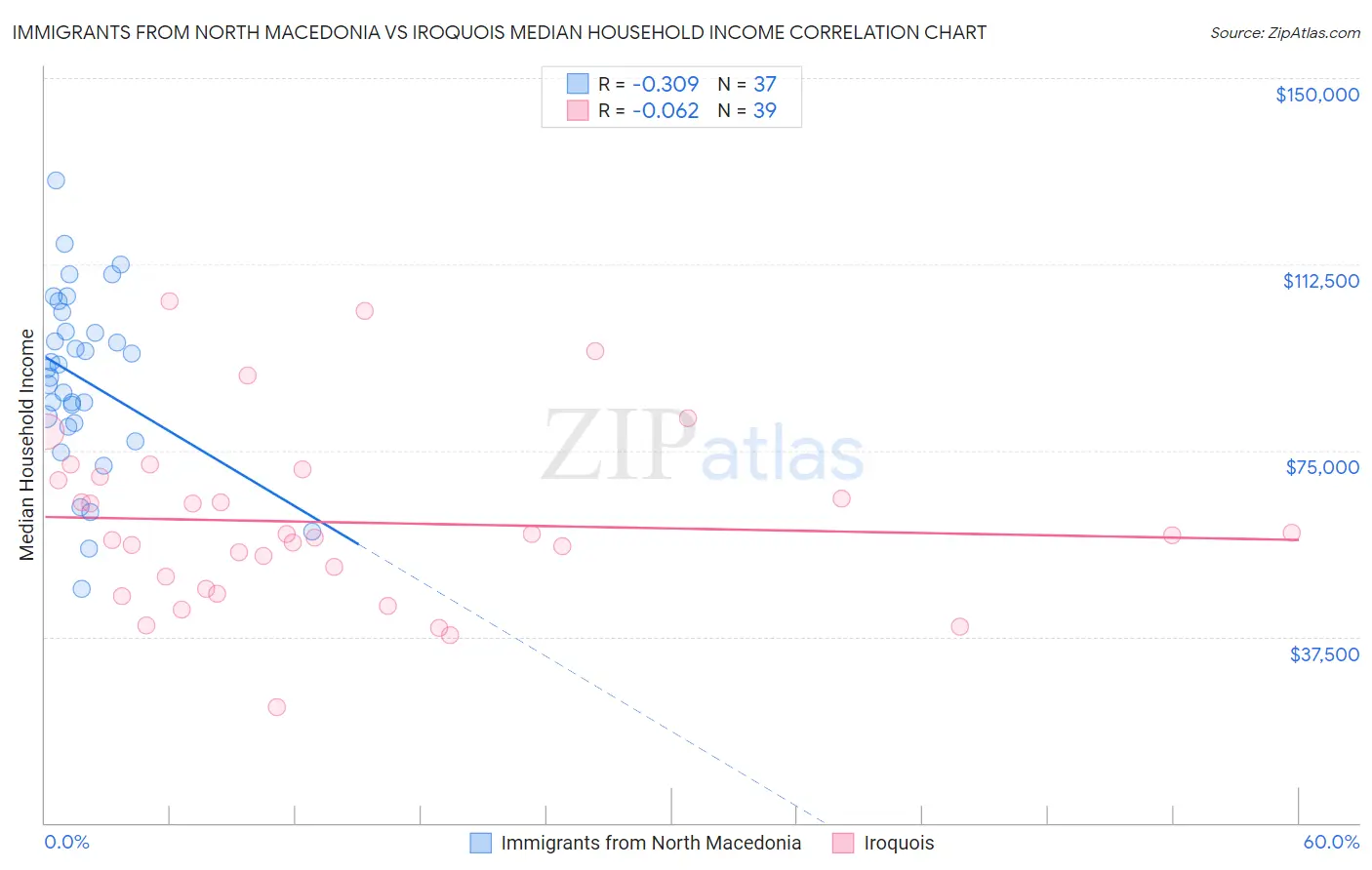 Immigrants from North Macedonia vs Iroquois Median Household Income
