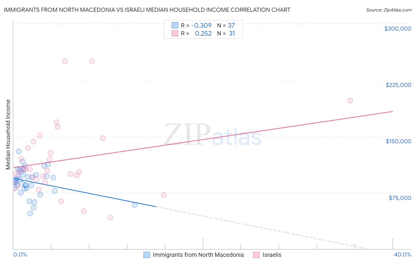 Immigrants from North Macedonia vs Israeli Median Household Income