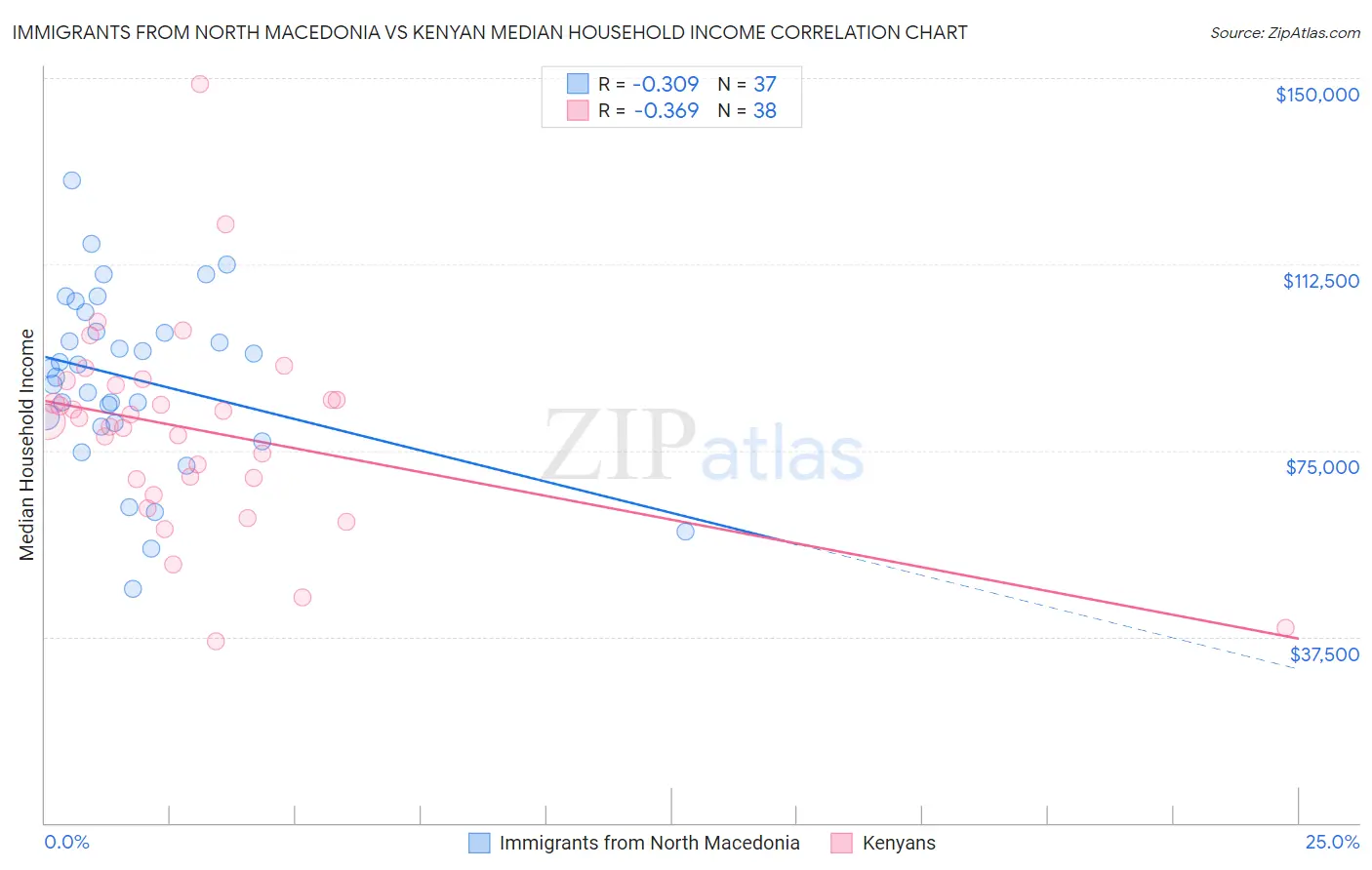 Immigrants from North Macedonia vs Kenyan Median Household Income
