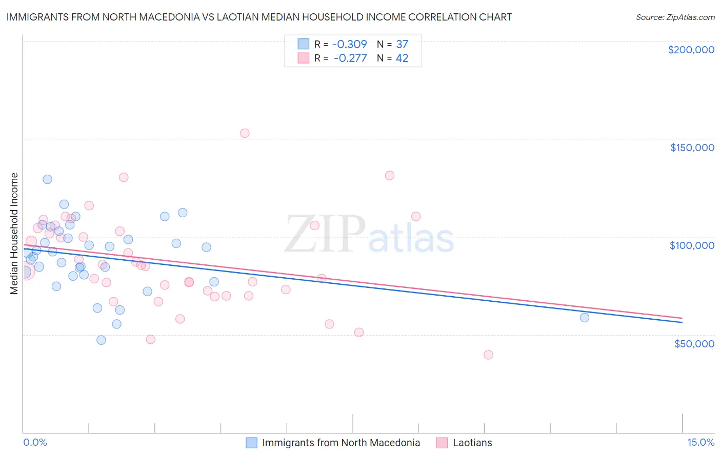 Immigrants from North Macedonia vs Laotian Median Household Income