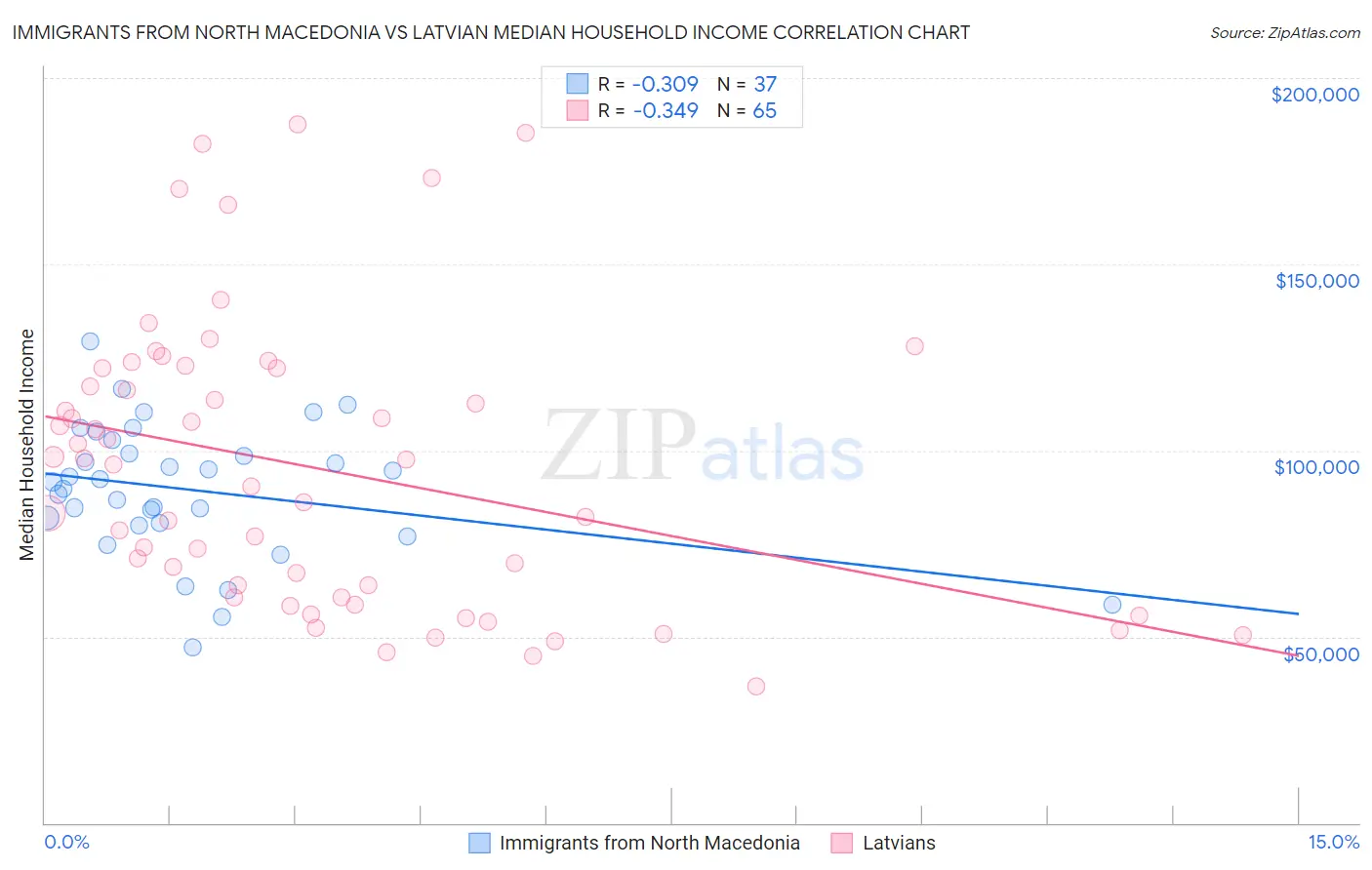 Immigrants from North Macedonia vs Latvian Median Household Income