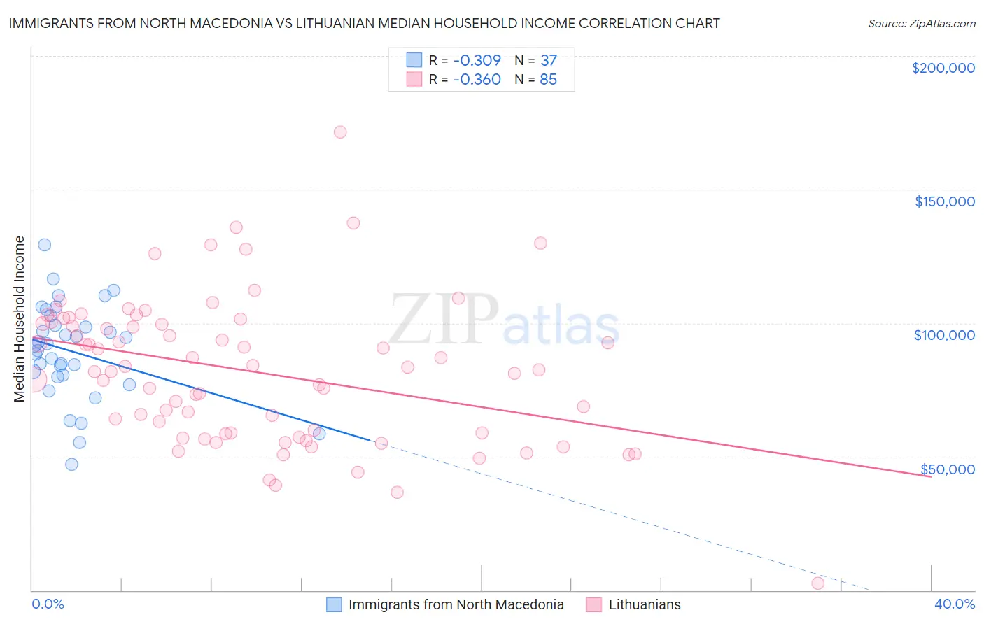 Immigrants from North Macedonia vs Lithuanian Median Household Income