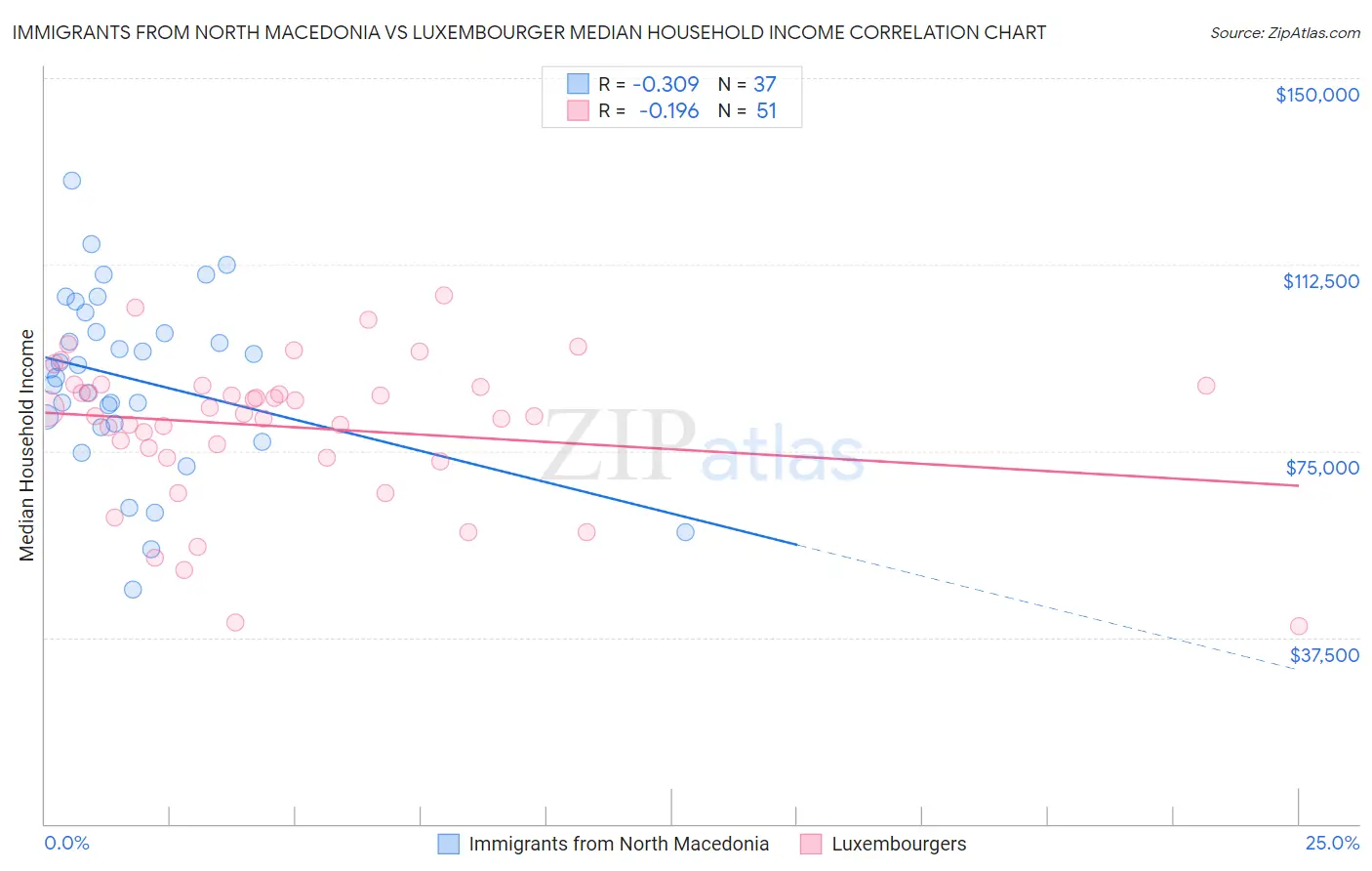 Immigrants from North Macedonia vs Luxembourger Median Household Income