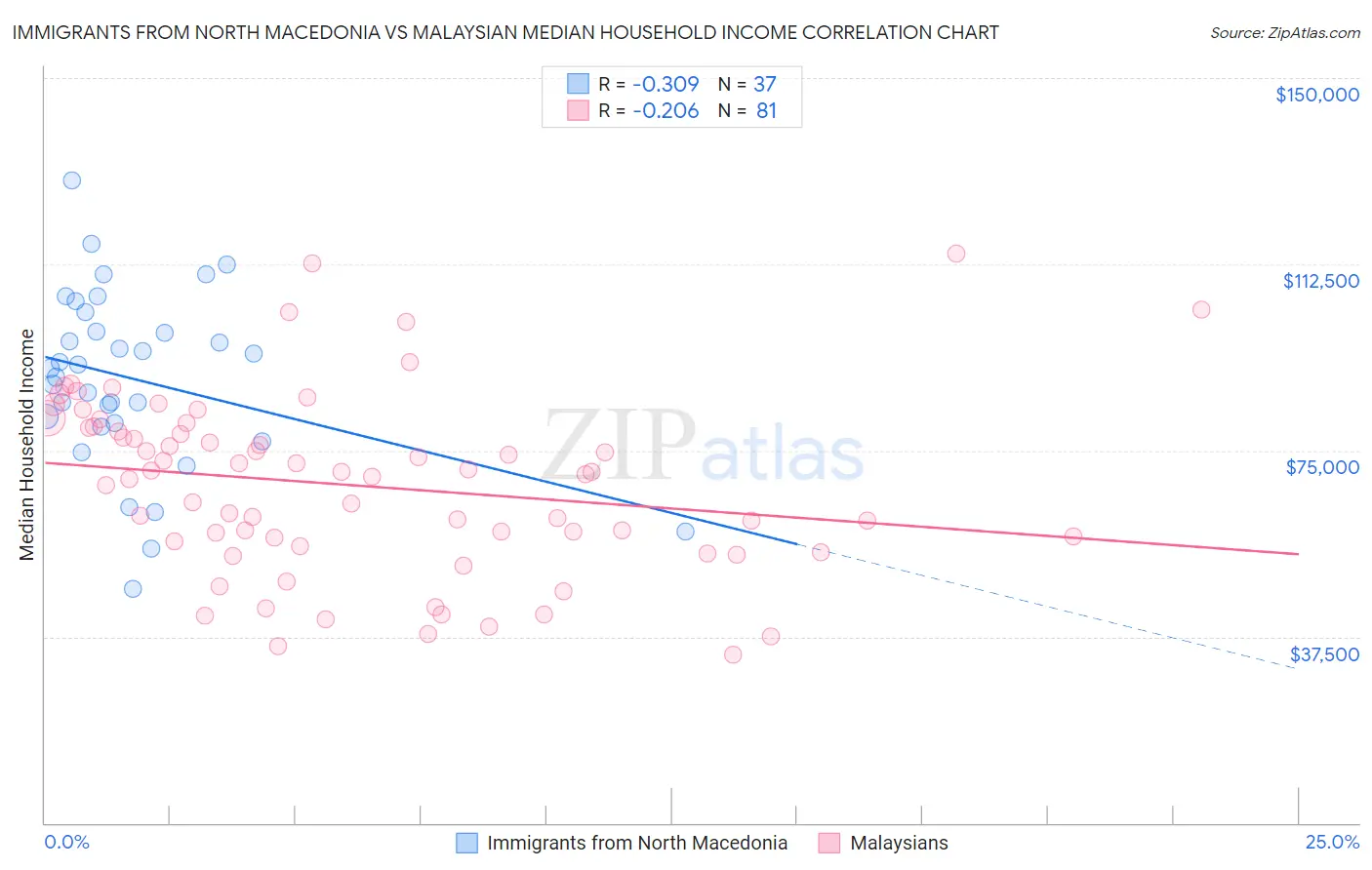 Immigrants from North Macedonia vs Malaysian Median Household Income