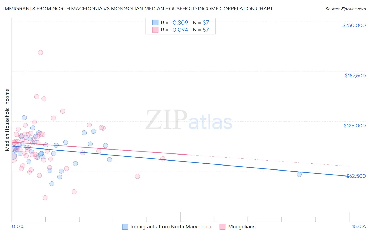 Immigrants from North Macedonia vs Mongolian Median Household Income