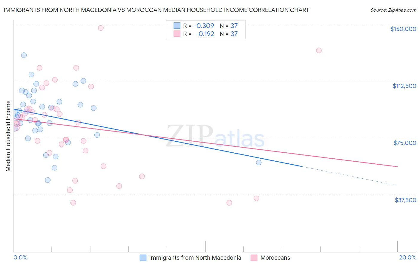 Immigrants from North Macedonia vs Moroccan Median Household Income