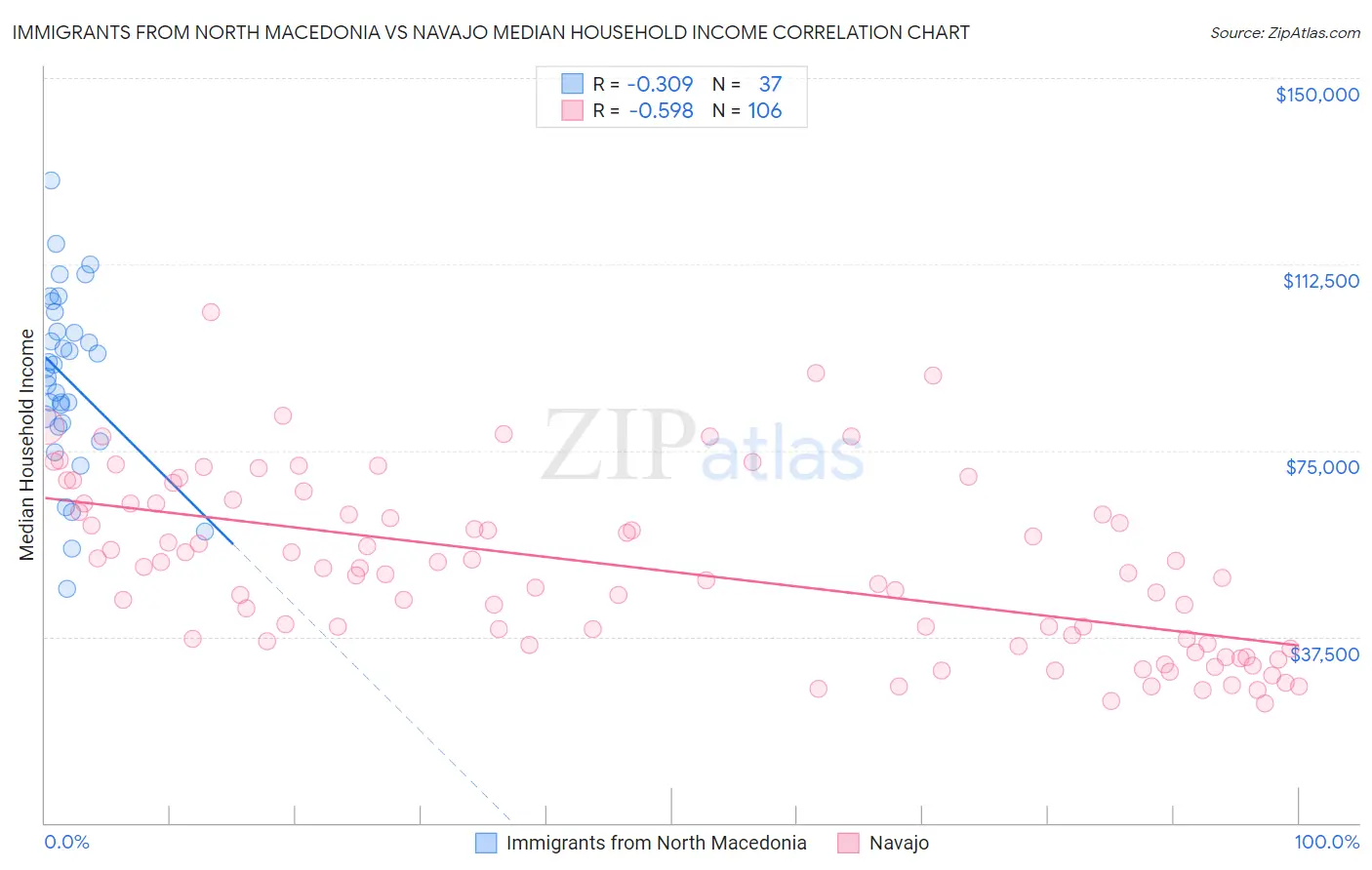 Immigrants from North Macedonia vs Navajo Median Household Income
