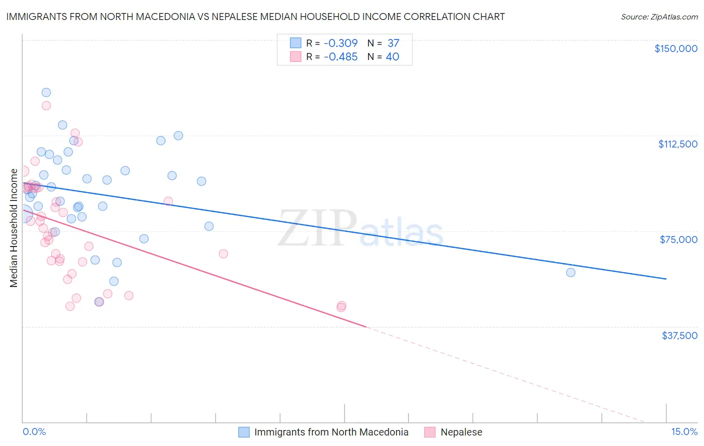 Immigrants from North Macedonia vs Nepalese Median Household Income