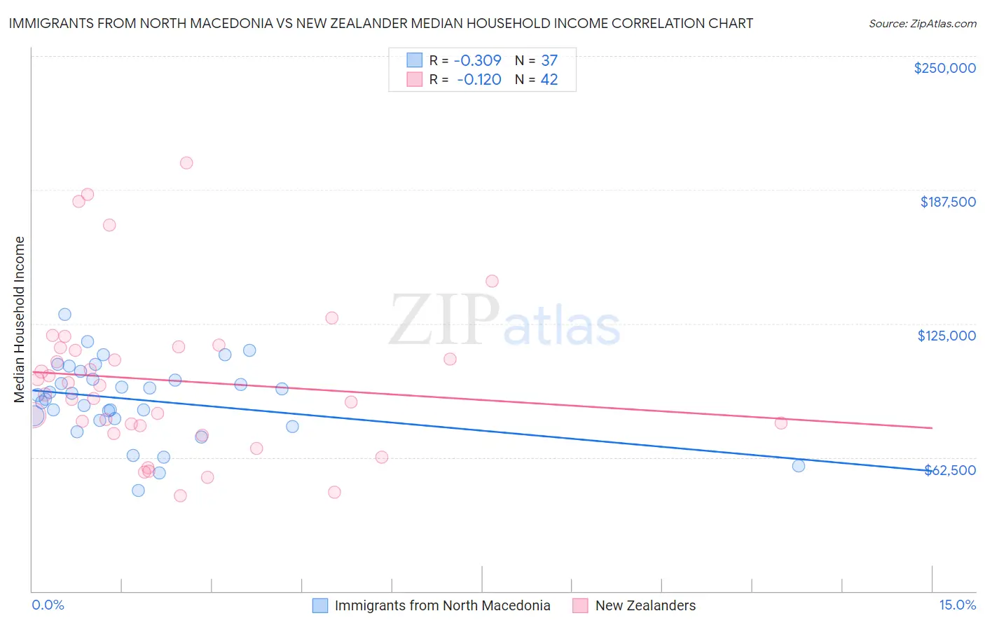 Immigrants from North Macedonia vs New Zealander Median Household Income