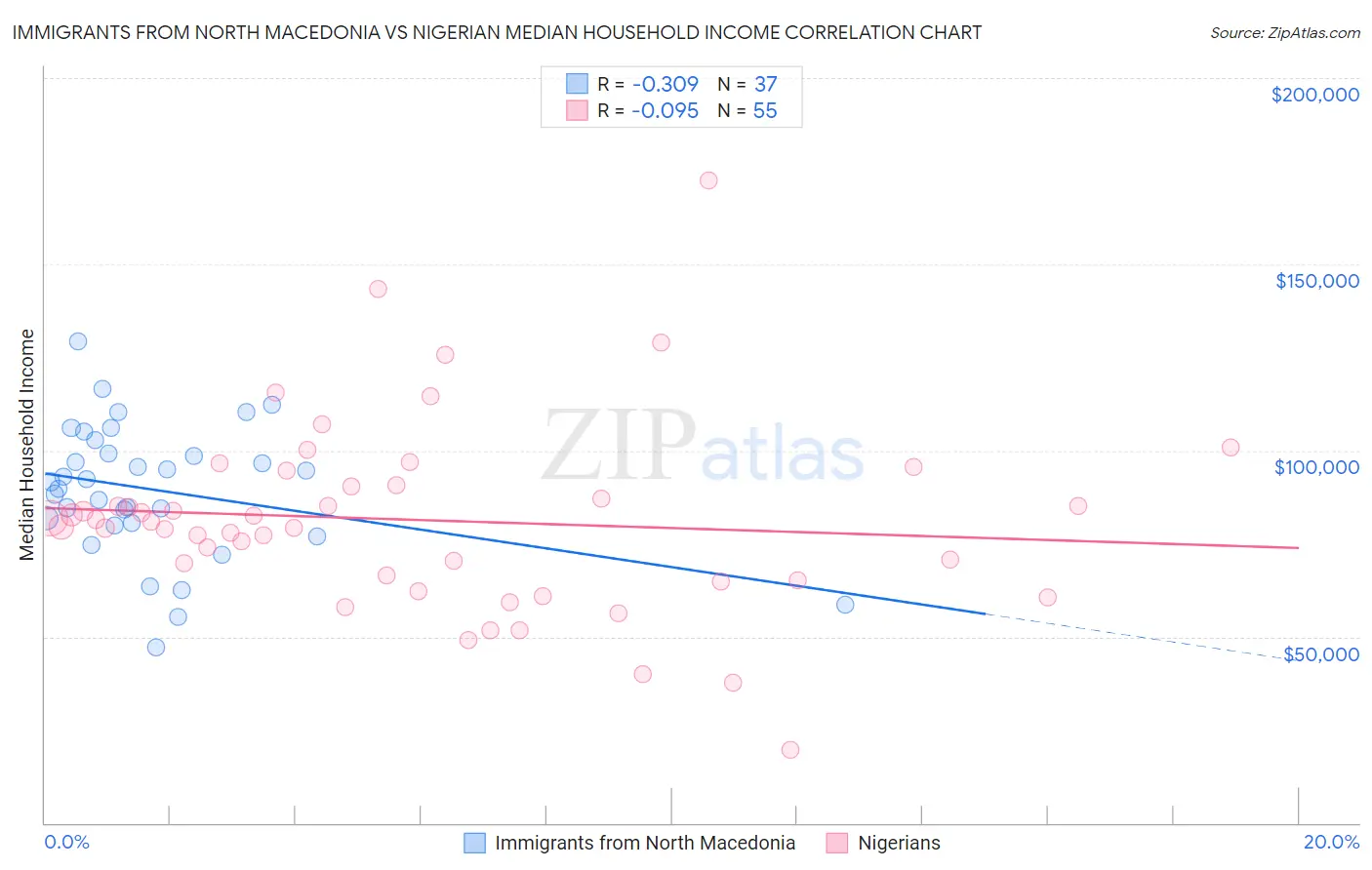 Immigrants from North Macedonia vs Nigerian Median Household Income