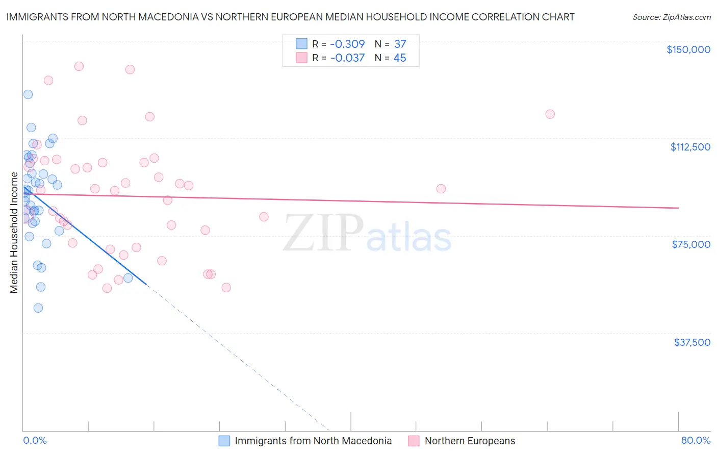 Immigrants from North Macedonia vs Northern European Median Household Income
