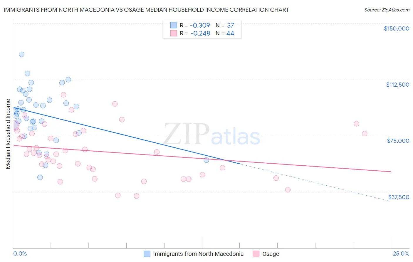 Immigrants from North Macedonia vs Osage Median Household Income
