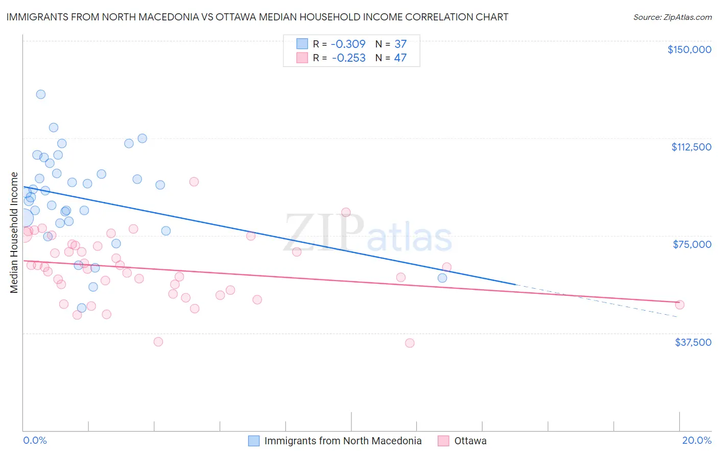 Immigrants from North Macedonia vs Ottawa Median Household Income