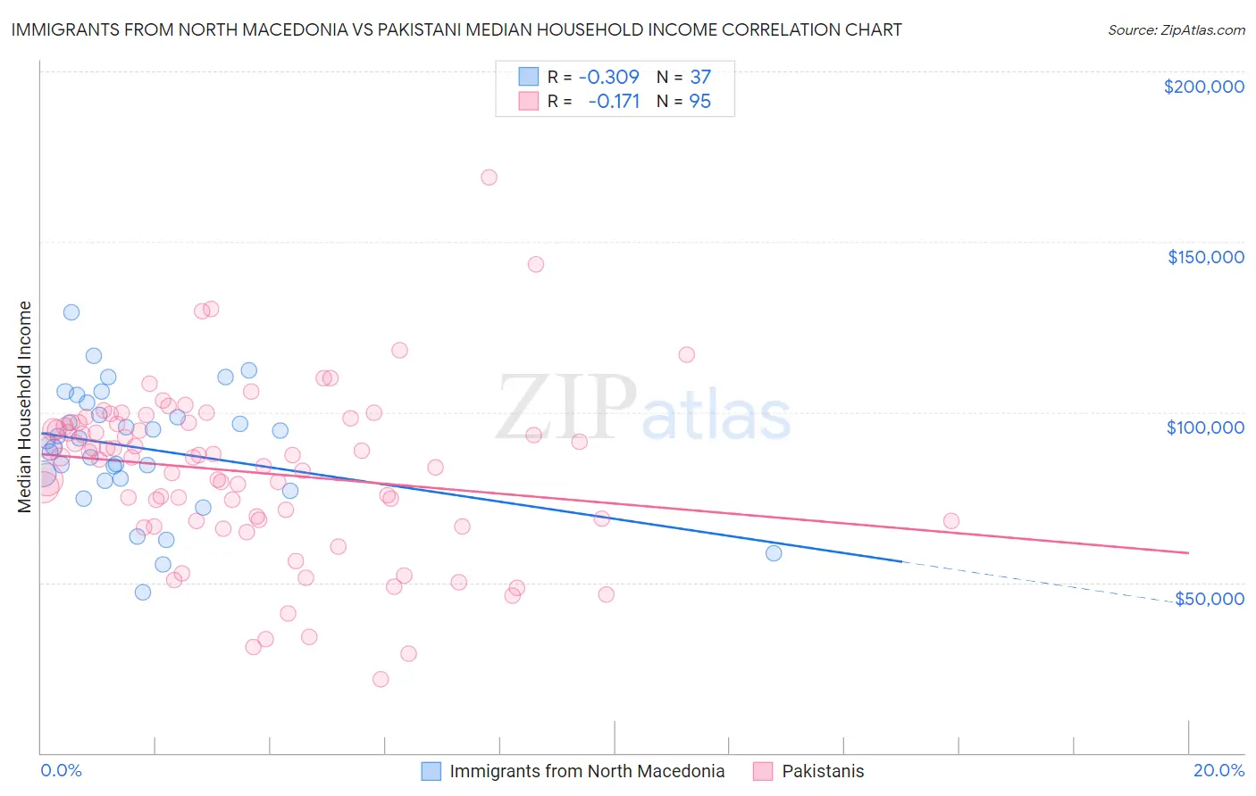 Immigrants from North Macedonia vs Pakistani Median Household Income
