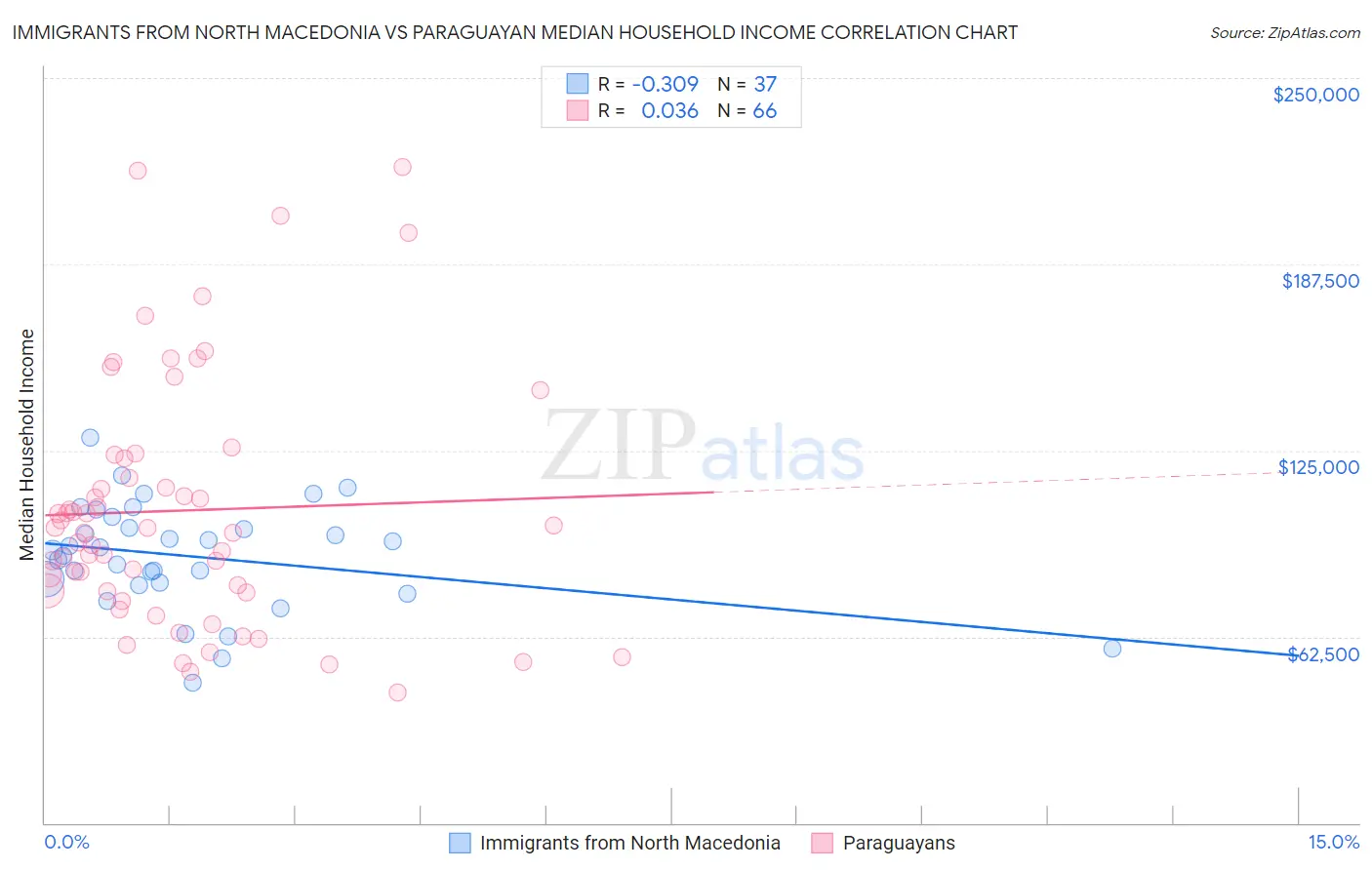 Immigrants from North Macedonia vs Paraguayan Median Household Income