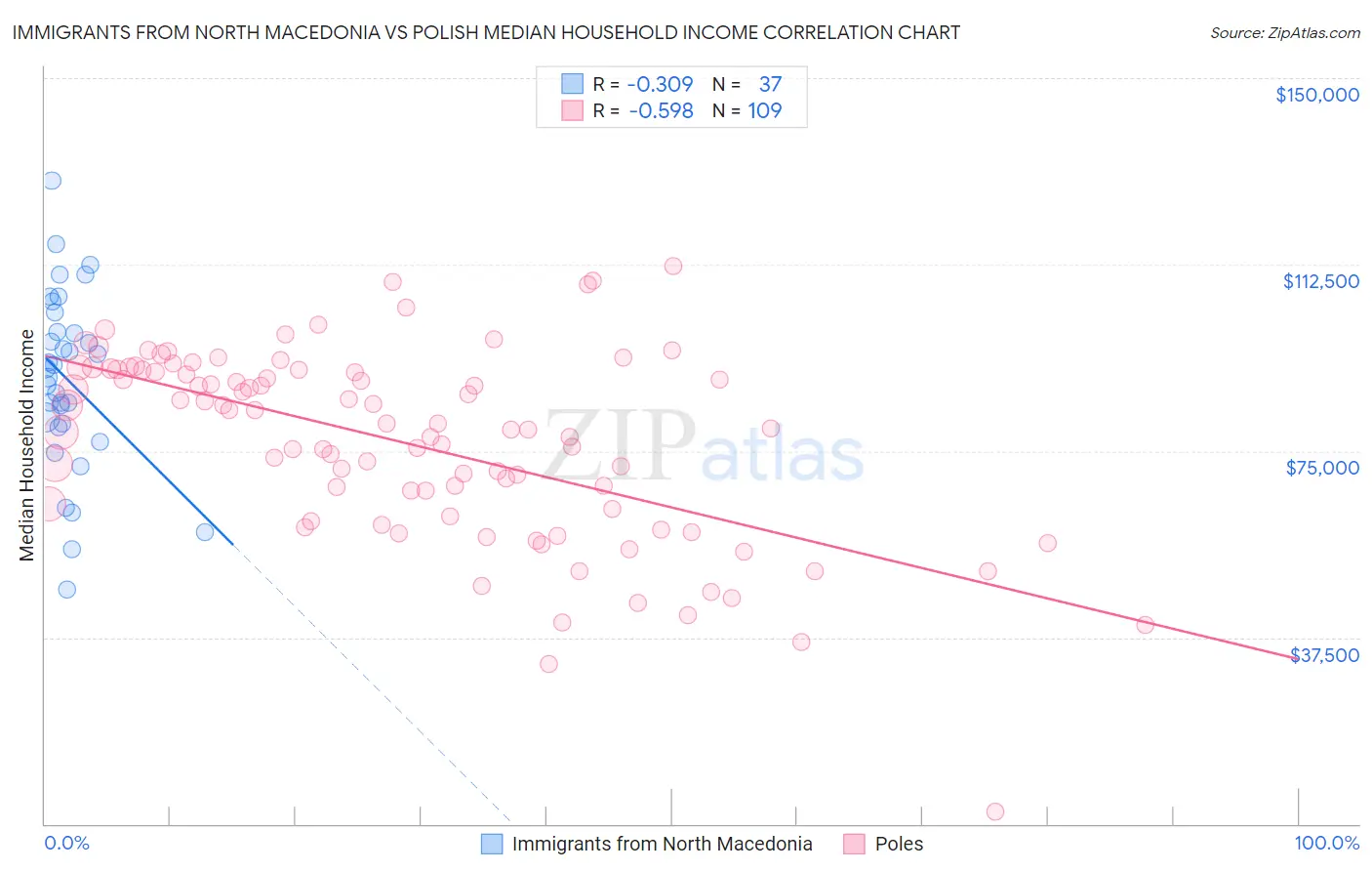 Immigrants from North Macedonia vs Polish Median Household Income