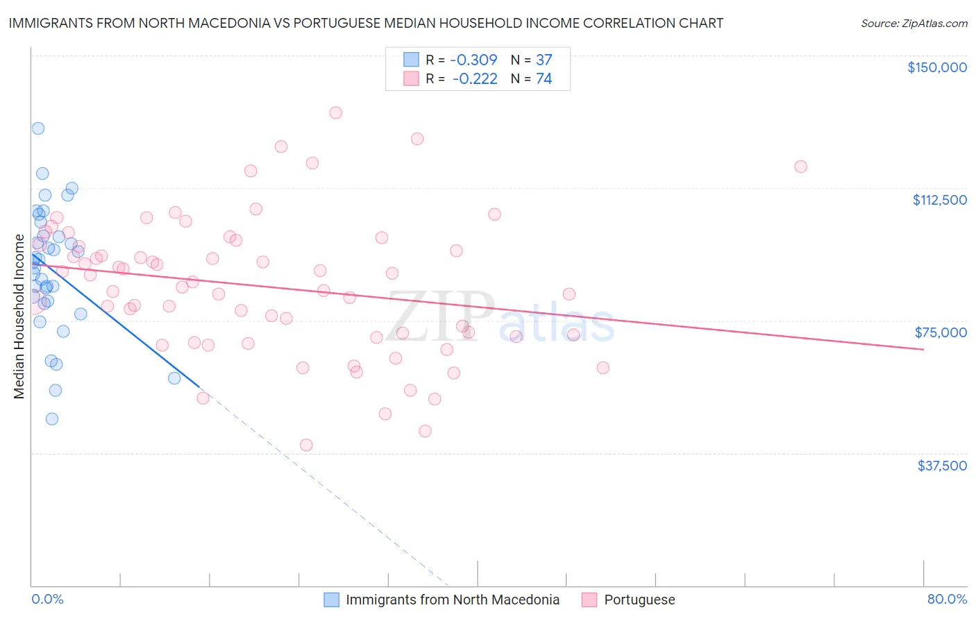 Immigrants from North Macedonia vs Portuguese Median Household Income