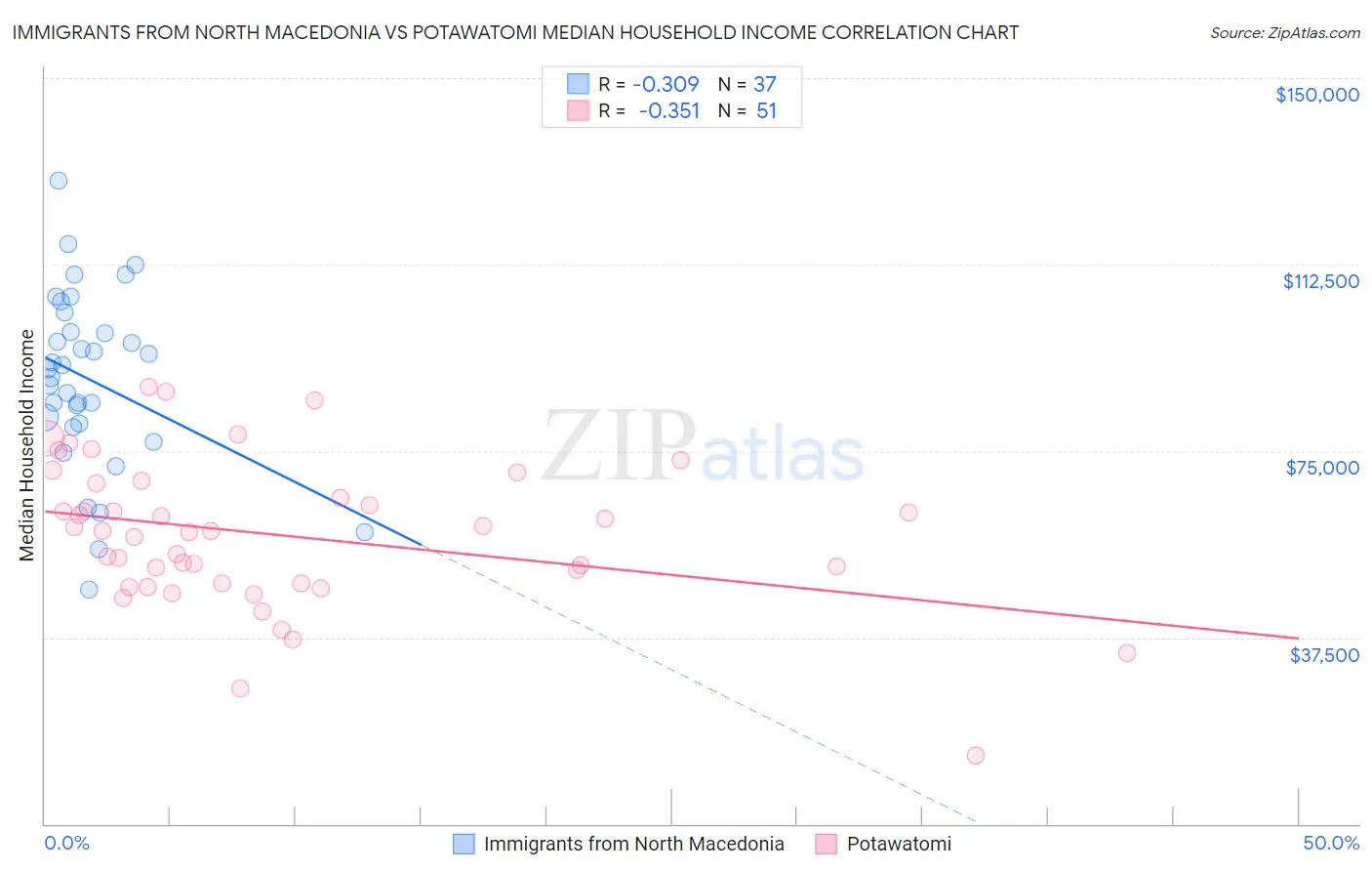 Immigrants from North Macedonia vs Potawatomi Median Household Income