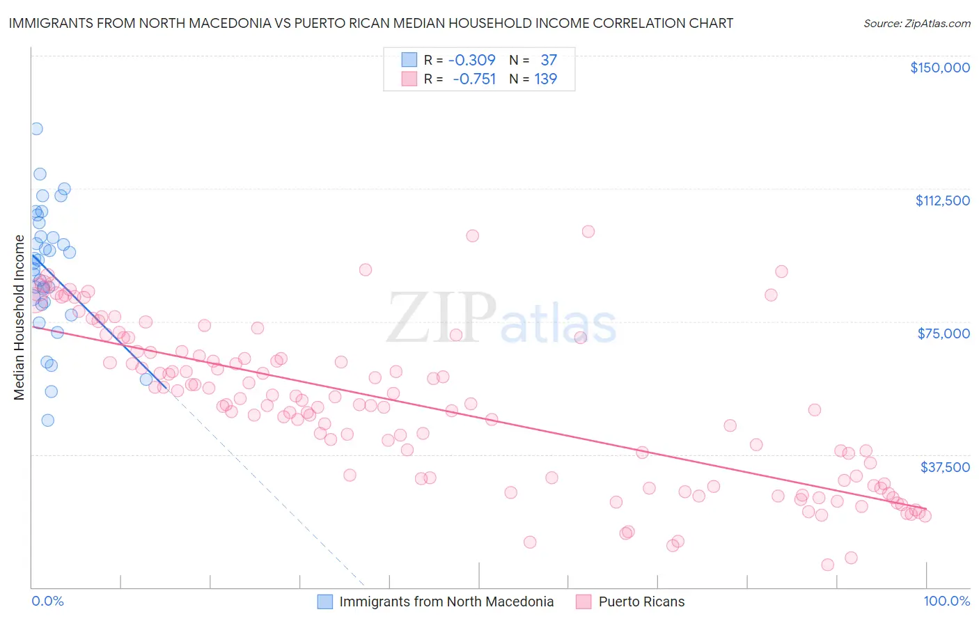 Immigrants from North Macedonia vs Puerto Rican Median Household Income