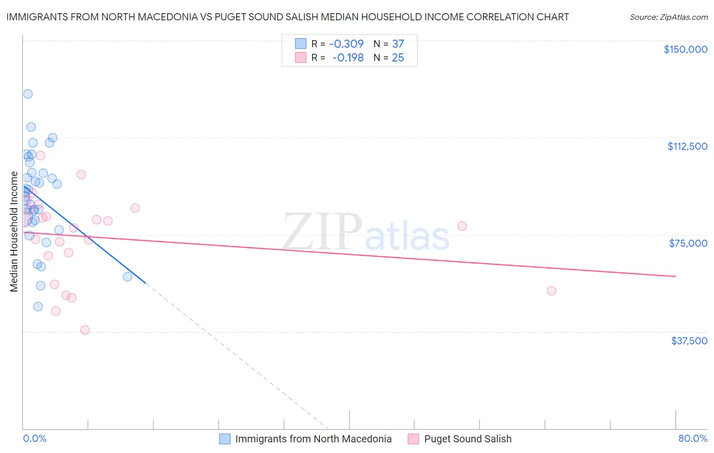 Immigrants from North Macedonia vs Puget Sound Salish Median Household Income