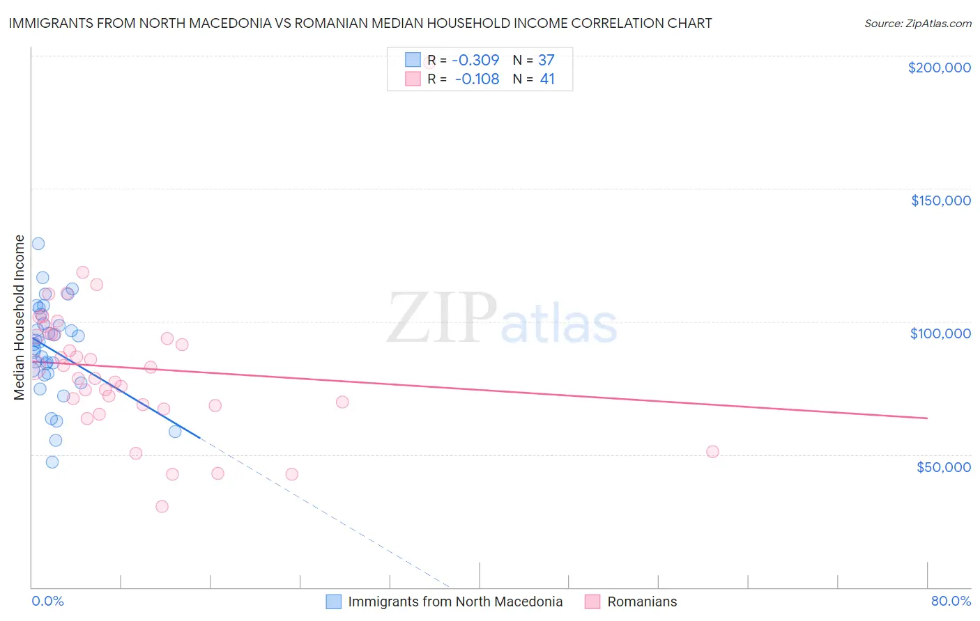 Immigrants from North Macedonia vs Romanian Median Household Income