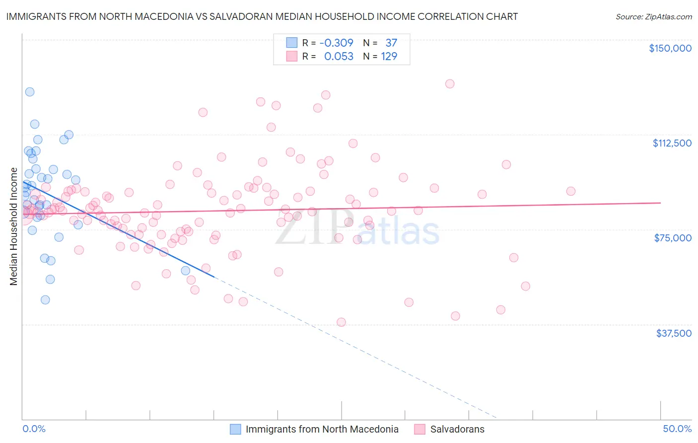 Immigrants from North Macedonia vs Salvadoran Median Household Income