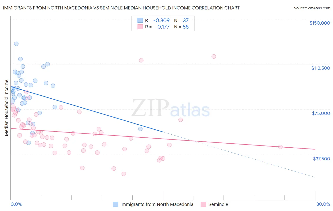Immigrants from North Macedonia vs Seminole Median Household Income