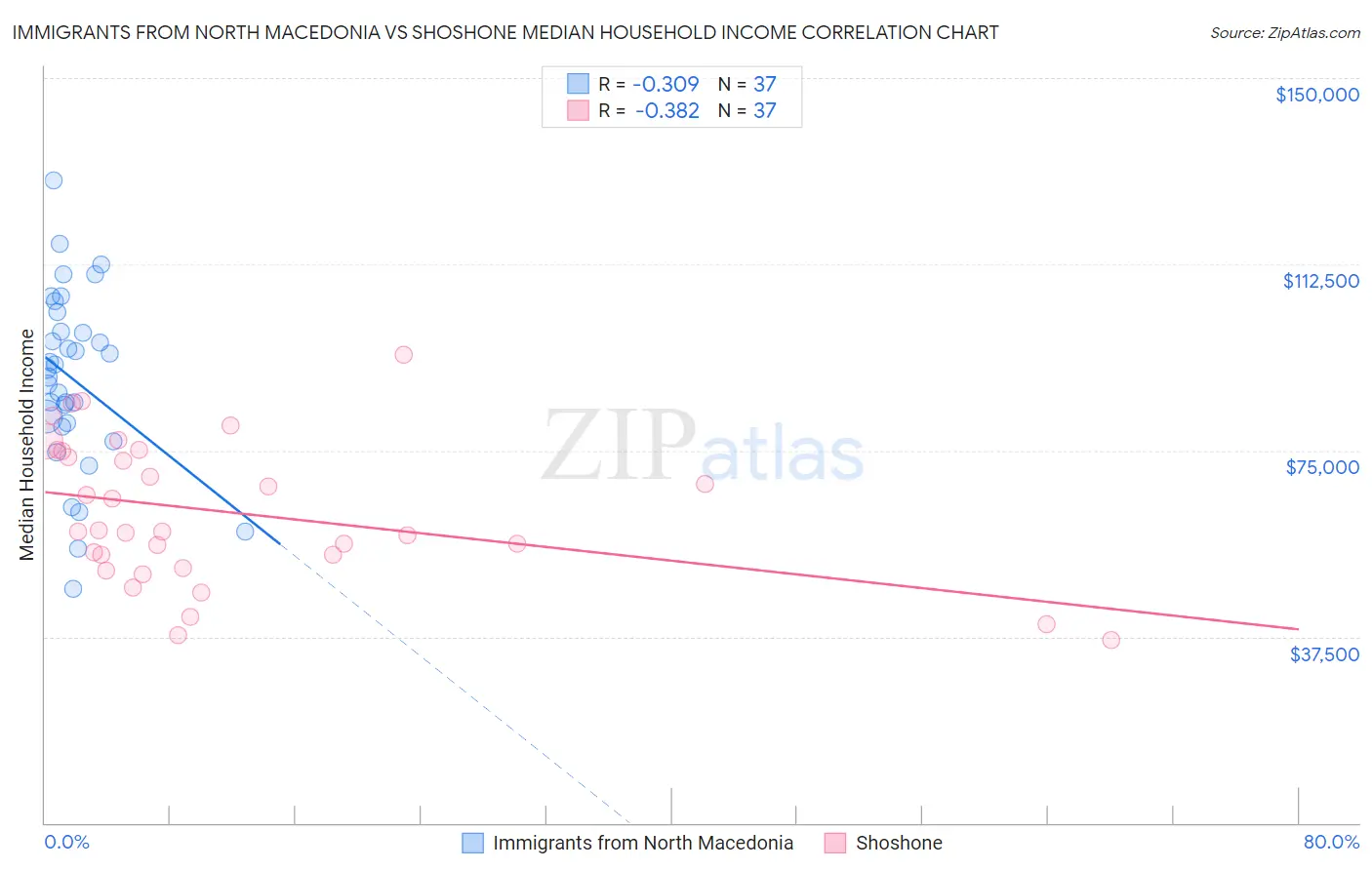 Immigrants from North Macedonia vs Shoshone Median Household Income