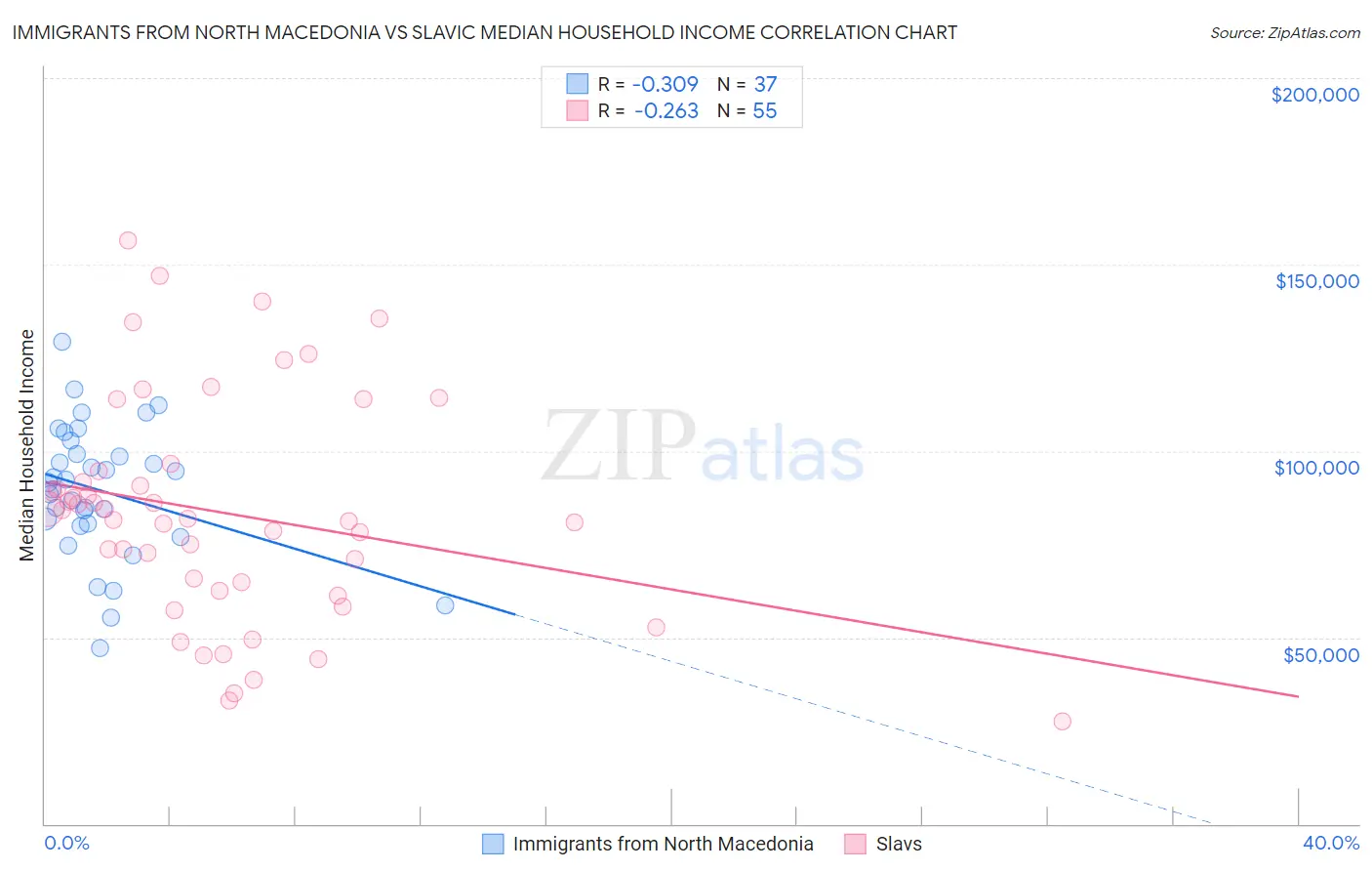 Immigrants from North Macedonia vs Slavic Median Household Income