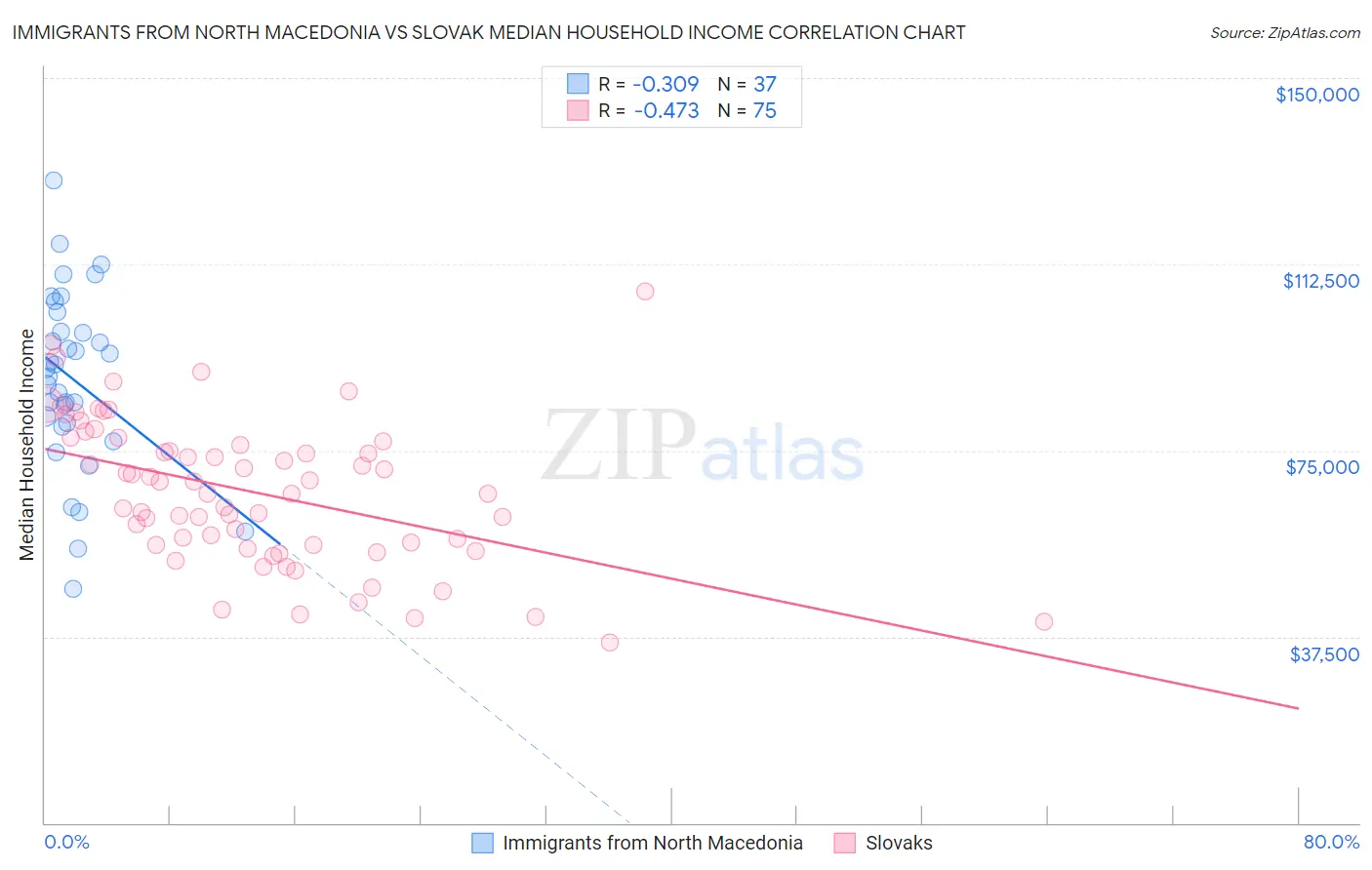 Immigrants from North Macedonia vs Slovak Median Household Income