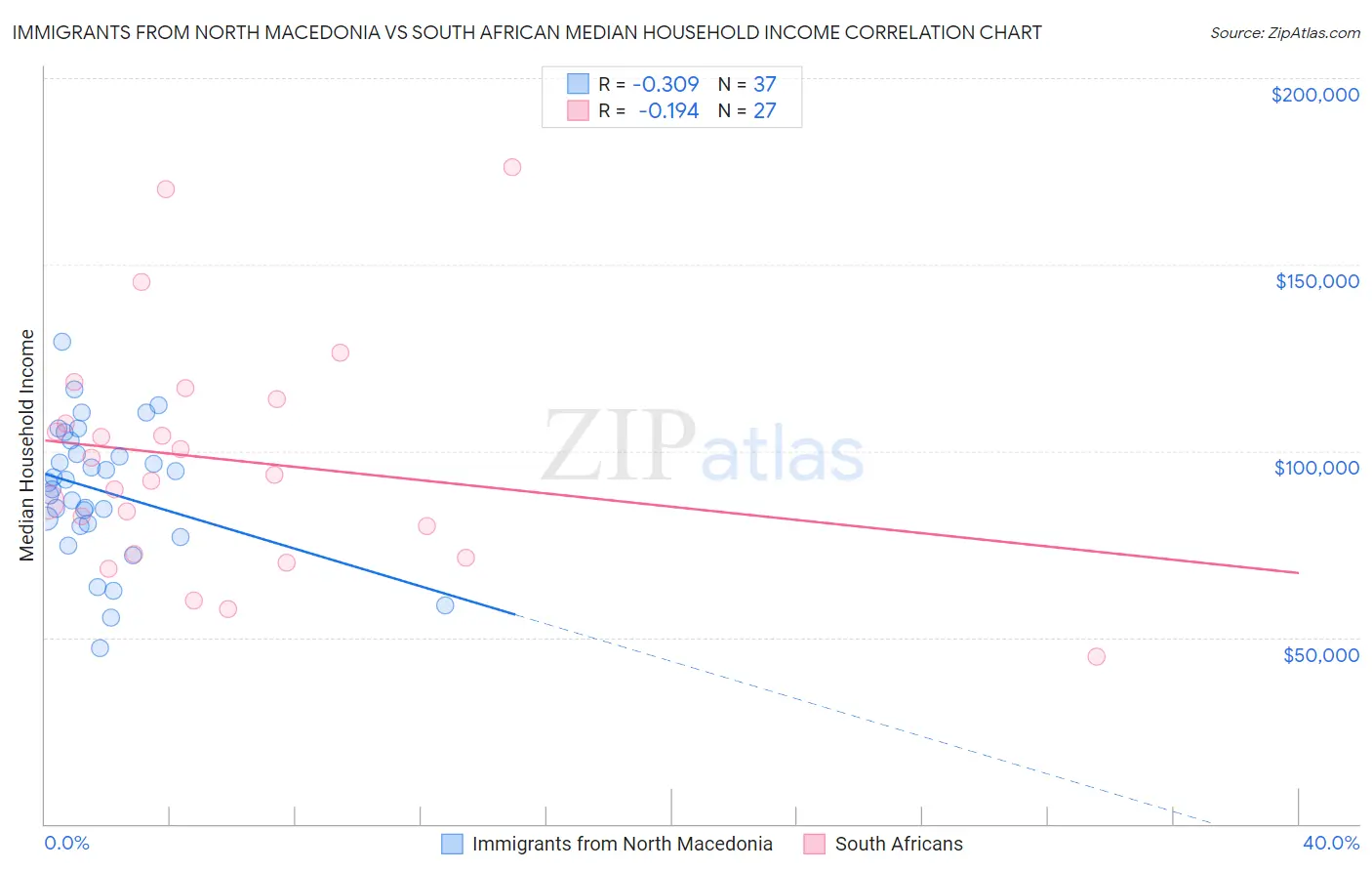 Immigrants from North Macedonia vs South African Median Household Income