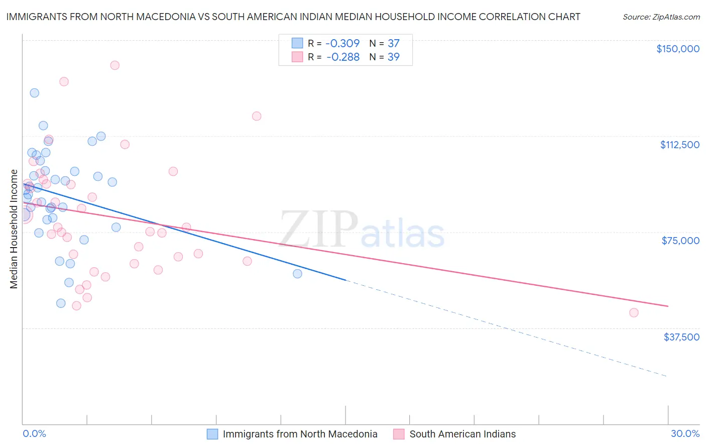 Immigrants from North Macedonia vs South American Indian Median Household Income