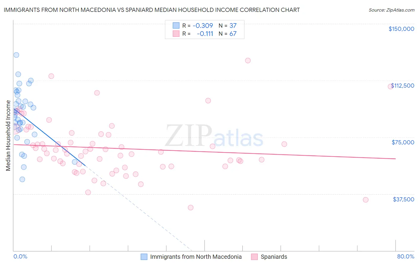Immigrants from North Macedonia vs Spaniard Median Household Income