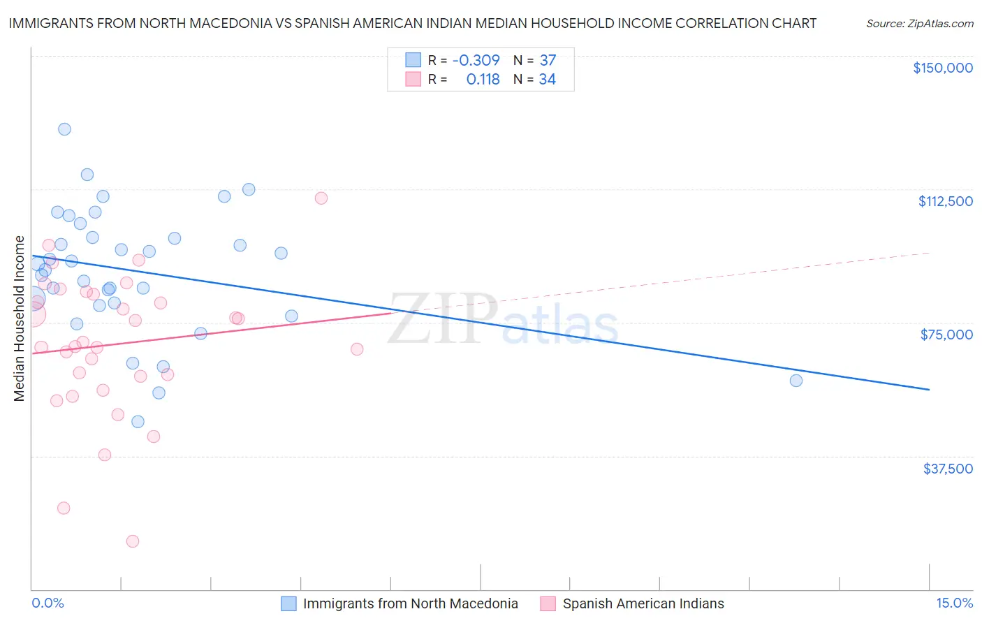 Immigrants from North Macedonia vs Spanish American Indian Median Household Income
