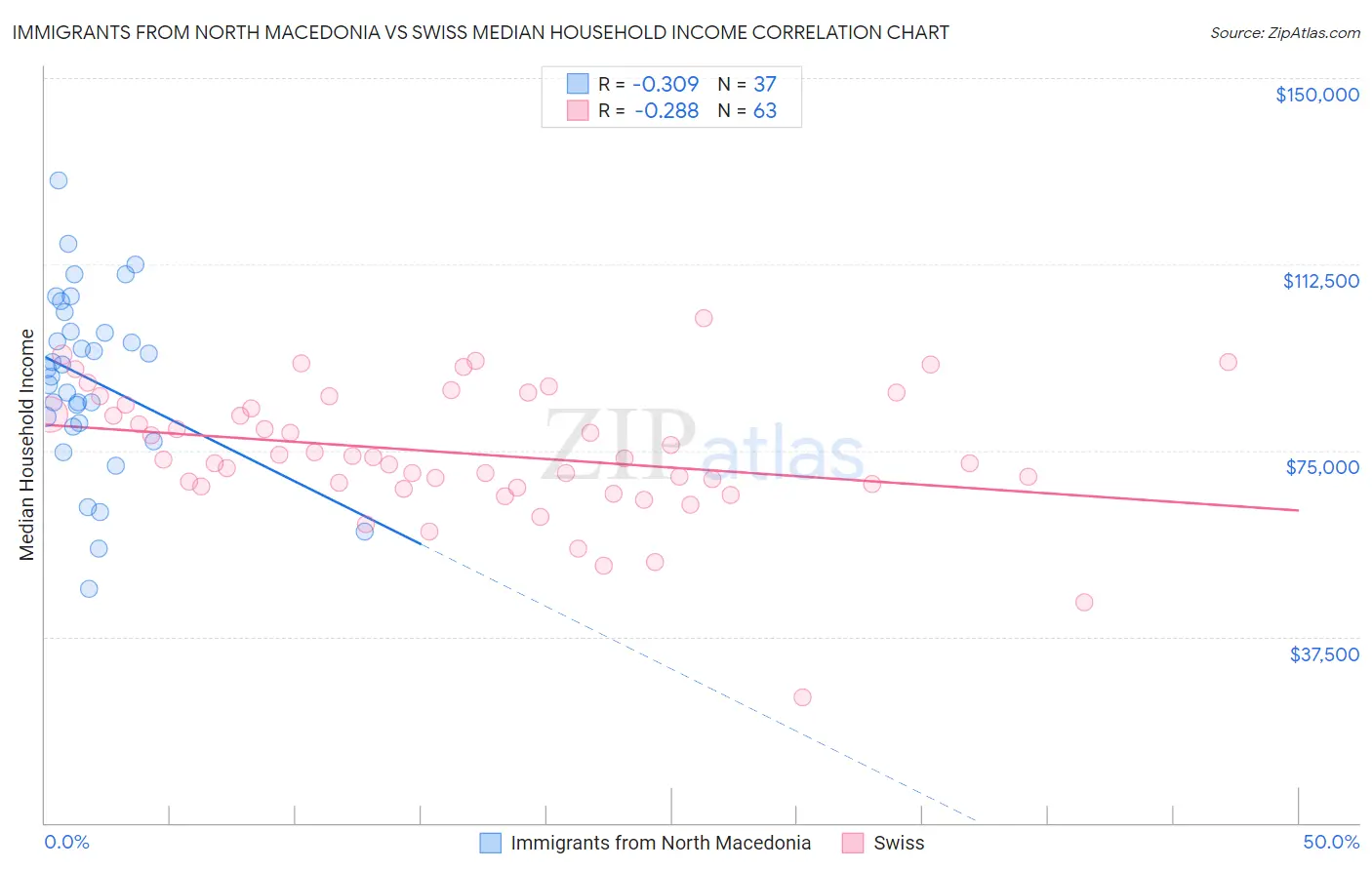 Immigrants from North Macedonia vs Swiss Median Household Income