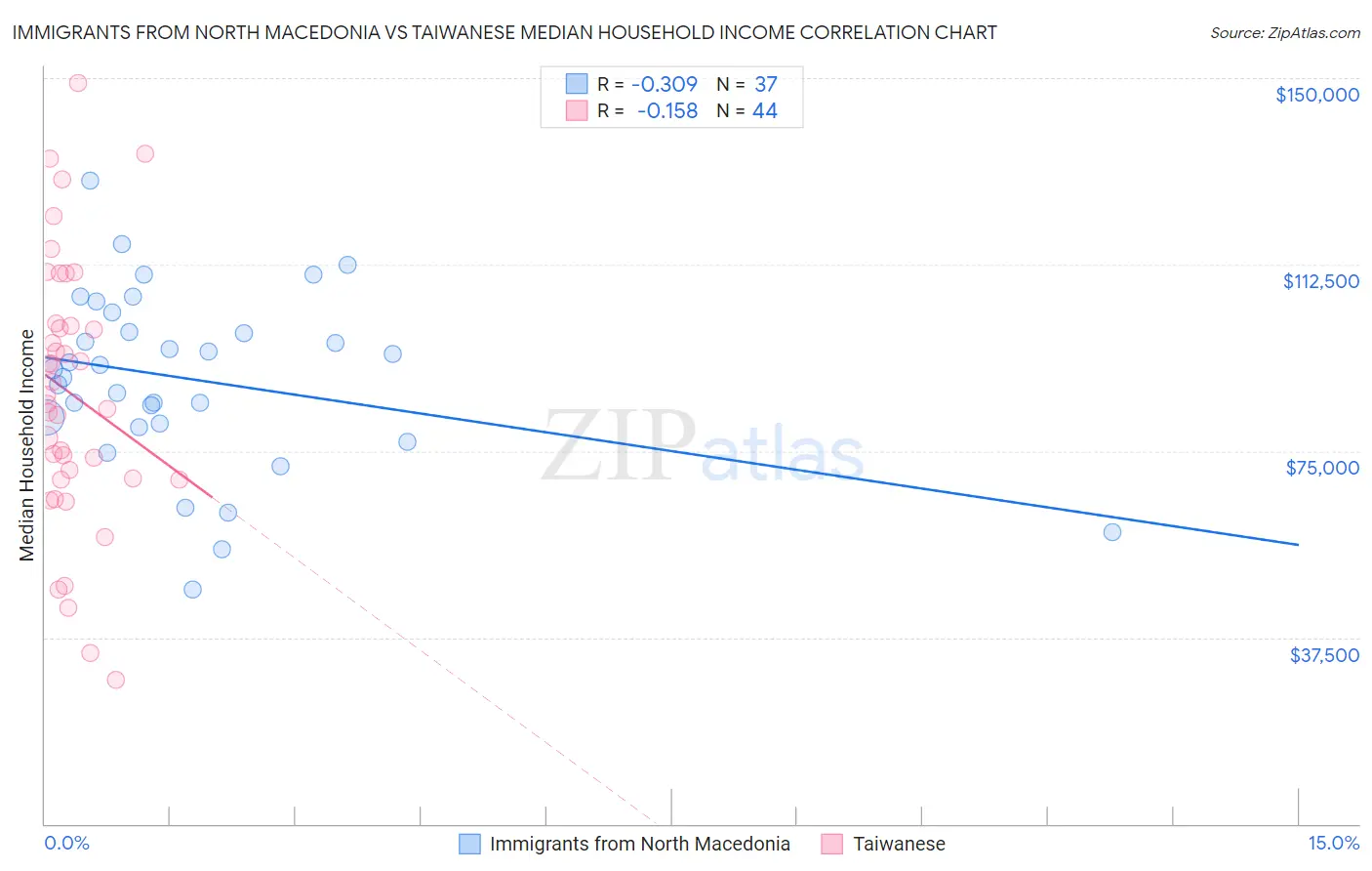 Immigrants from North Macedonia vs Taiwanese Median Household Income