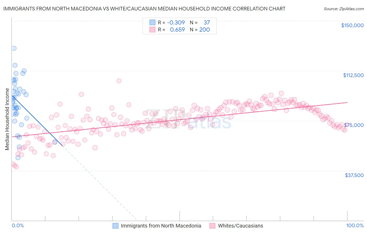 Immigrants from North Macedonia vs White/Caucasian Median Household Income