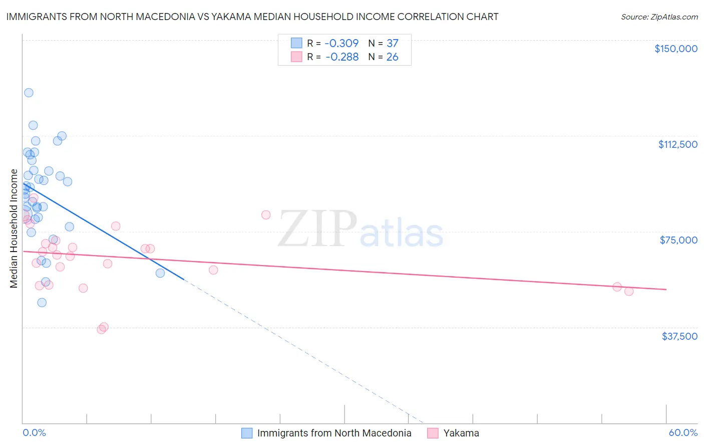 Immigrants from North Macedonia vs Yakama Median Household Income