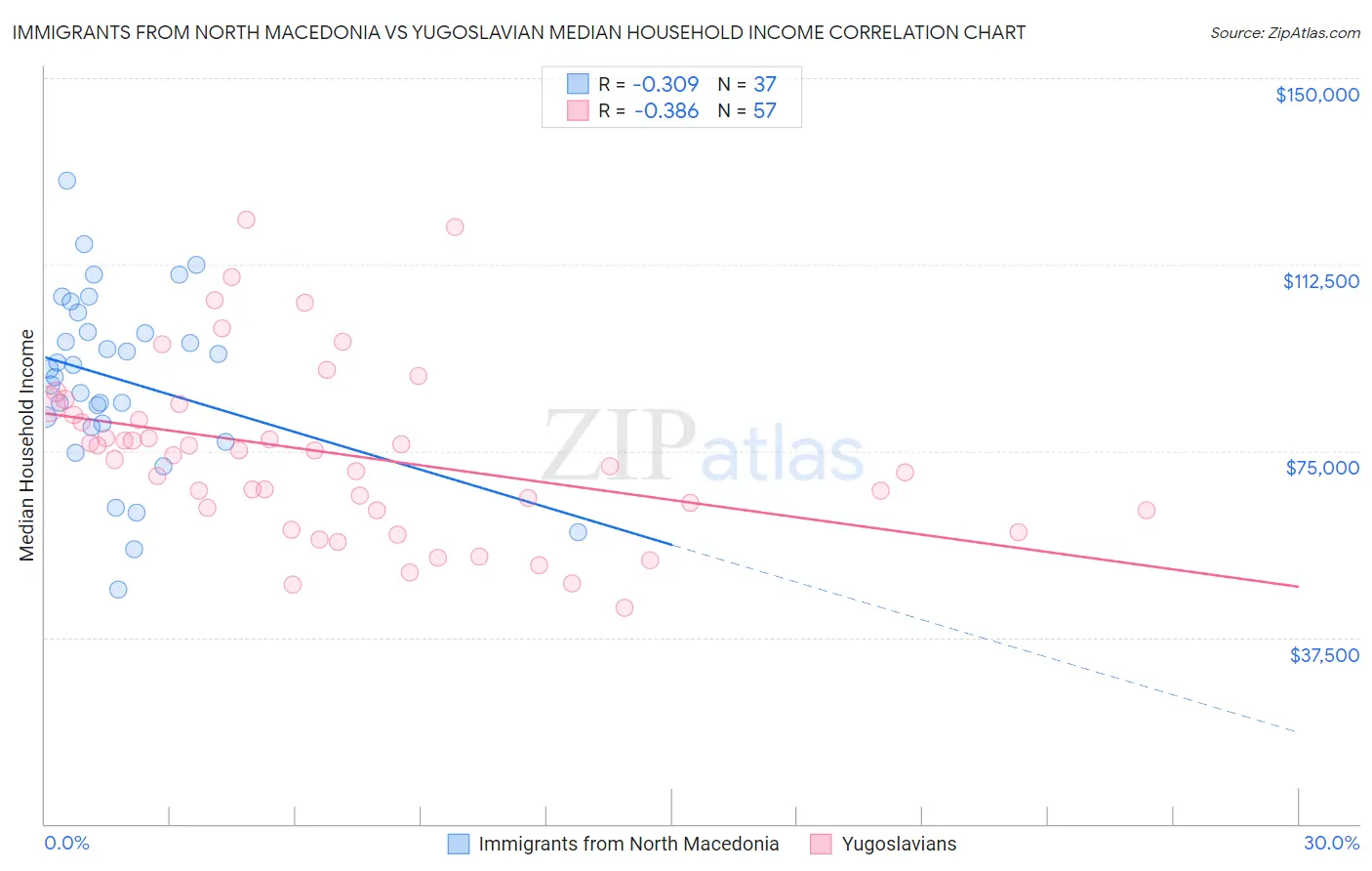 Immigrants from North Macedonia vs Yugoslavian Median Household Income