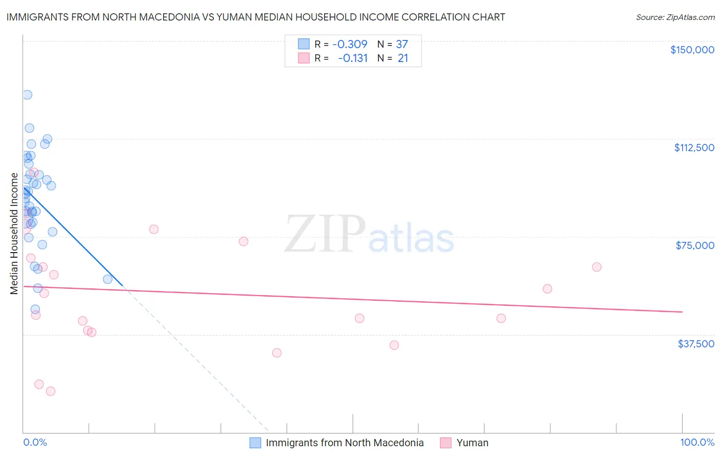 Immigrants from North Macedonia vs Yuman Median Household Income