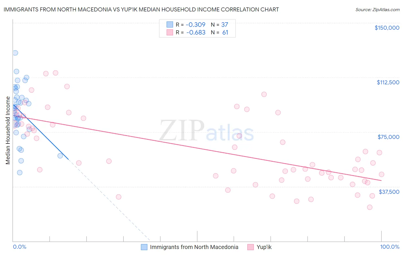 Immigrants from North Macedonia vs Yup'ik Median Household Income