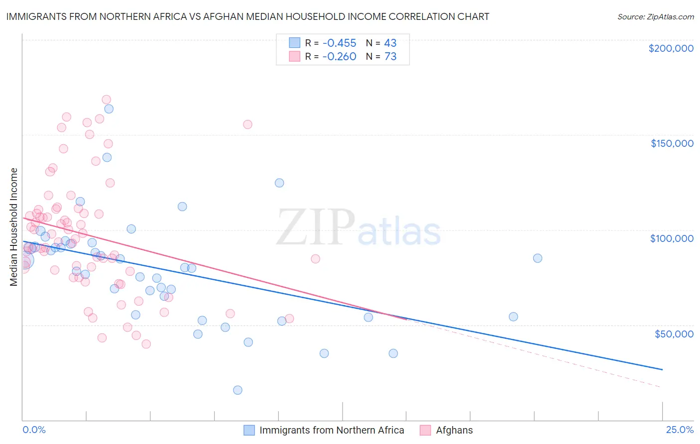 Immigrants from Northern Africa vs Afghan Median Household Income